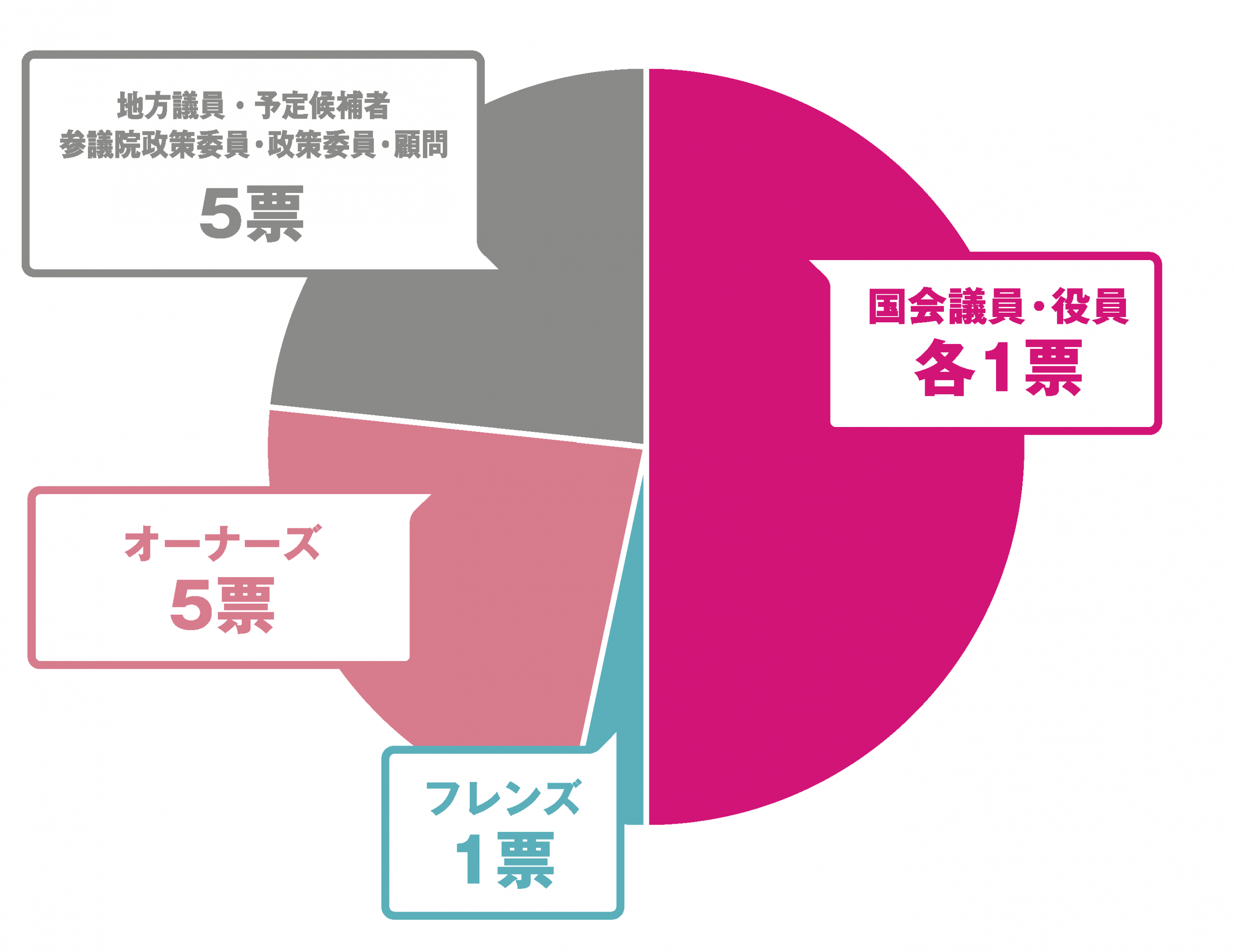 投票権の配分イメージ